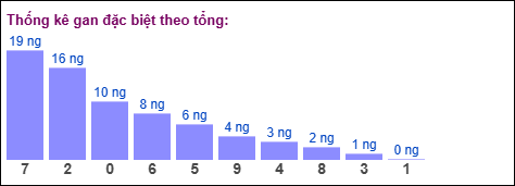 Gan đặc biệt theo tổng 2 số cuối đến ngày 27/01/2026