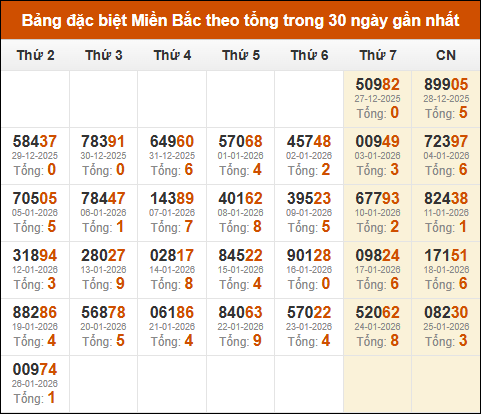 Thống kê GĐB miền Bắc theo tổng trong 30 ngày tính đến 27/01/2026