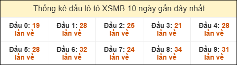 Thống kê tần suất đầu lô tô Miền Bắc ngày 27/01/2026