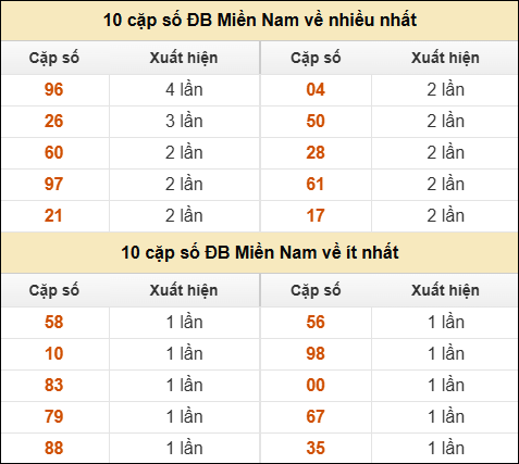 Thống kê giải đặc biệt XSMN về nhiều nhất và ít nhất ngày 27/01/2026 Thống kê giải đặc biệt XSMN về nhiều nhất và ít nhất ngày 27/01/2026