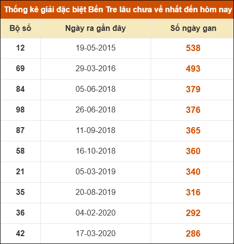 Thống kê giải đặc biệt XSBT lâu chưa xuất hiện nhất Thống kê giải đặc biệt XSBT lâu chưa xuất hiện nhất