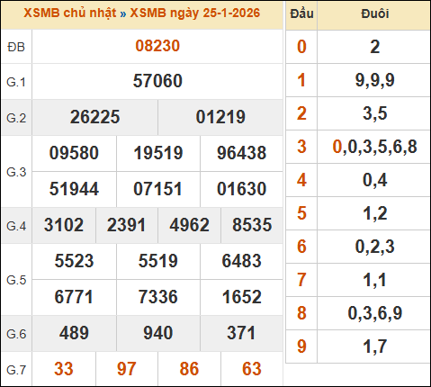 Theo dõi lại kết quả XSMB 25/01/2026 hôm qua