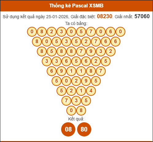 Kết quả công thức Pascale dựa theo KQXSMB ngày 26/01/2026