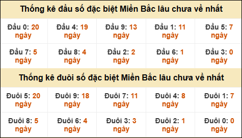 Thống kê đầu đuôi giải GĐB lâu về nhất