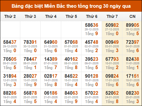 Thống kê GĐB miền Bắc theo tổng trong 30 ngày tính đến 26/01/2026
