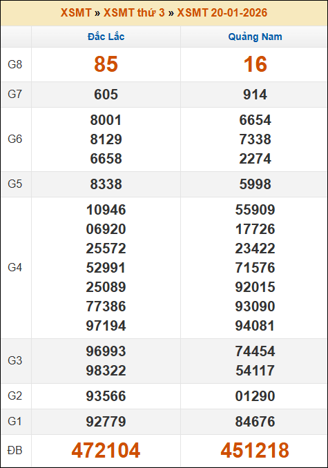 Kết quả xổ số Miền Trung 20/01/2026 thứ 3 tuần trước Kết quả xổ số Miền Trung 20/01/2026 thứ 3 tuần trước
