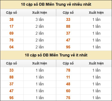 Thống kê giải đặc biệt XSMT về nhiều nhất và ít nhất ngày 27/01/2026 Thống kê giải đặc biệt XSMT về nhiều nhất và ít nhất ngày 27/01/2026