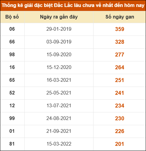 Thống kê giải đặc biệt XSDLK lâu về nhất đến ngày 27/1 Thống kê giải đặc biệt XSDLK lâu về nhất đến ngày 27/1