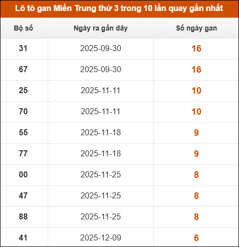 Lô tô gan Miền Trung thứ 3 trong 10 lần quay gần nhất Lô tô gan Miền Trung thứ 3 trong 10 lần quay gần nhất