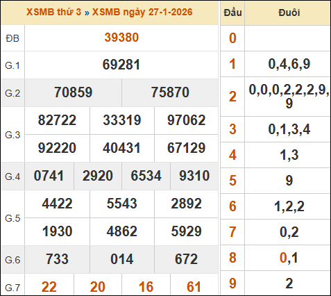 Xem kết quả xổ số miền Bắc 27/01/2026 hôm qua