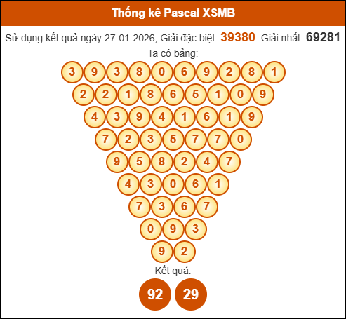 Kết quả công thức Pascale dựa theo KQXSMB ngày 28/01/2026