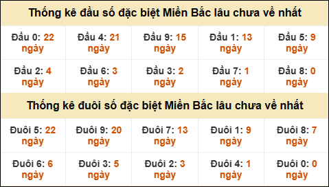 Thống kê đầu đuôi giải đặc biệt XSMB lâu về nhất