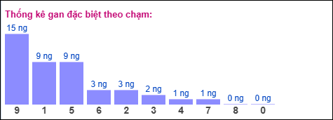 Gan đặc biệt theo chạm