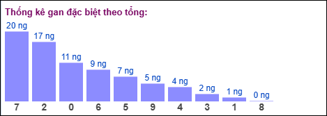 Gan đặc biệt theo tổng 2 số cuối