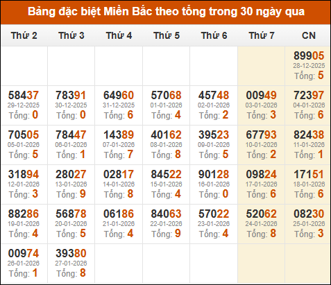 Thống kê GĐB miền Bắc theo tổng trong 30 ngày qua tính đến 28/01/2026