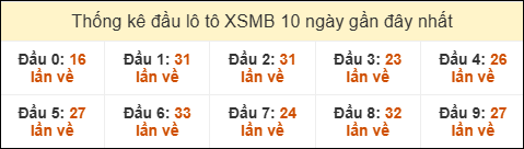 Thống kê tần suất đầu lô tô MB ngày 28/01/2026