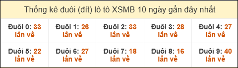 Thống kê tần suất đuôi lô tô Miền Bắc đến ngày 28/01/2026
