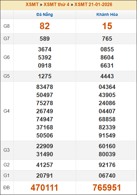 Kết quả xổ số Miền Trung 21/01/2026 thứ 4 tuần trước Kết quả xổ số Miền Trung 21/01/2026 thứ 4 tuần trước