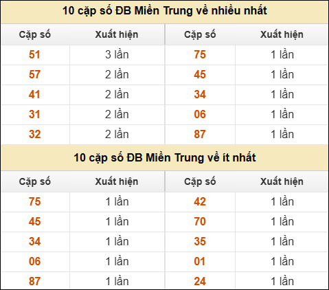 Thống kê giải đặc biệt XSMT về nhiều nhất và ít nhất ngày 28/01/2026 Thống kê giải đặc biệt XSMT về nhiều nhất và ít nhất ngày 28/01/2026