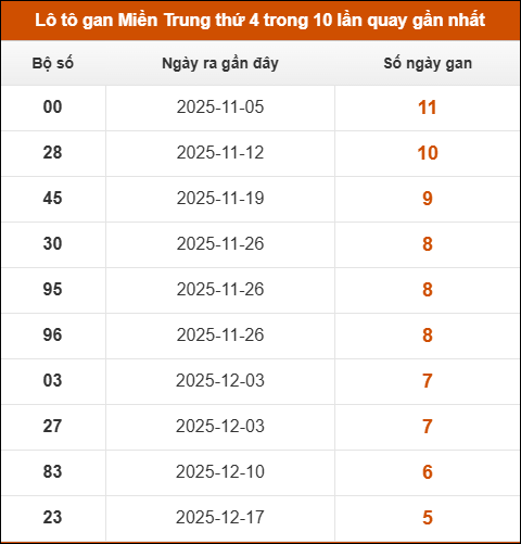 Lô tô gan Miền Trung thứ 4 trong 10 lần quay gần nhất