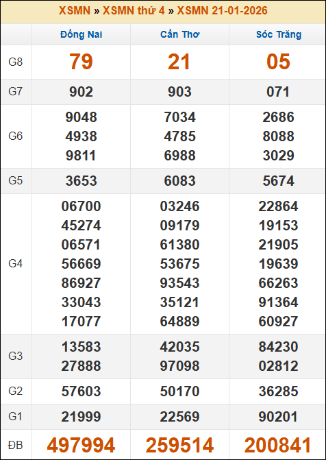 Kết quả xổ số Miền Nam ngày 21/01/2026 thứ 4 tuần trước Kết quả xổ số Miền Nam ngày 21/01/2026 thứ 4 tuần trước