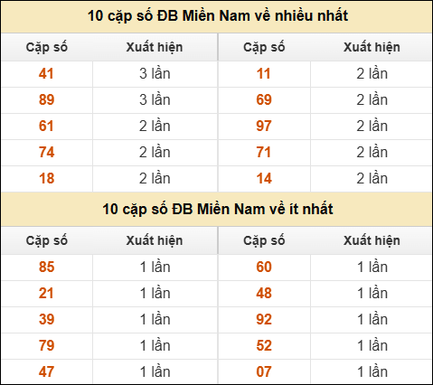 Thống kê giải đặc biệt XSMN về nhiều nhất/ ít nhất ngày 28/01/2026 Thống kê giải đặc biệt XSMN về nhiều nhất/ ít nhất ngày 28/01/2026