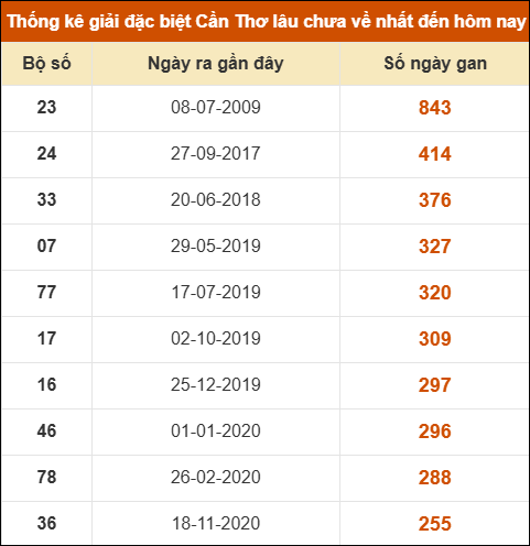 Thống kê giải đặc biệt XSCT lâu chưa về nhất Thống kê giải đặc biệt XSCT lâu chưa về nhất