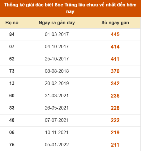 Thống kê giải đặc biệt XS Sóc Trăng lâu về nhất Thống kê giải đặc biệt XS Sóc Trăng lâu về nhất
