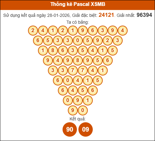 Kết quả công thức Pascale dựa theo KQXSMB ngày 29/01/2026