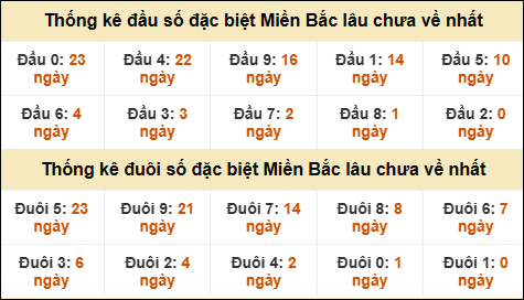 Thống kê đầu đuôi giải GĐB MB lâu về nhất
