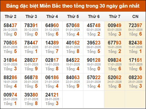 Thống kê GĐB XSMB theo tổng trong 30 ngày gần đây tính đến 29/01/2026