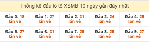 Thống kê tần suất đầu lô tô XSMB ngày 29/01/2026