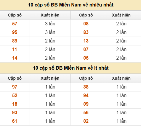 Thống kê giải đặc biệt XSMN về nhiều nhất và ít nhất ngày 29/01/2026
