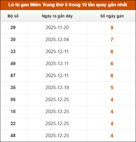 Loto gan Miền Trung thứ 5 trong 10 lần quay gần nhất
