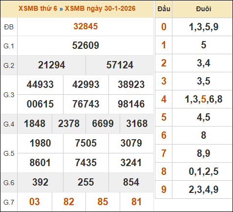 Xem lại kết quả xổ số miền Bắc 30/01/2026 kỳ trước