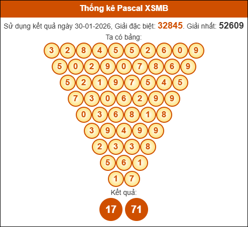 Kết quả công thức Pascale dựa theo KQXSMB ngày 31/01/2026
