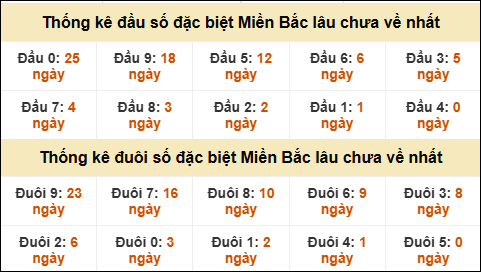Thống kê đầu đuôi giải GĐB lâu về nhất
