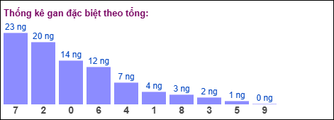 Gan đặc biệt theo tổng 2 số cuối ngày 31/01/2026