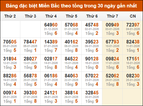 Thống kê GĐB XSMB theo tổng trong 30 ngày gần đây tính đến 31/01/2026