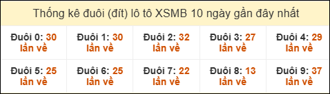 Thống kê tần suất đuôi lô tô Miền Bắc đến ngày 31/01/2026