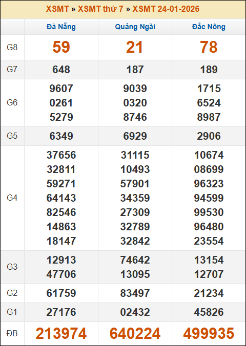 Kết quả xổ số Miền Trung 24/01/2026 thứ 7 tuần trước Kết quả xổ số Miền Trung 24/01/2026 thứ 7 tuần trước