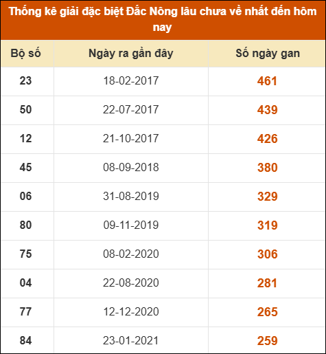 Thống kê giải đặc biệt XSDNO lâu ra nhất 31/1 Thống kê giải đặc biệt XSDNO lâu ra nhất 31/1