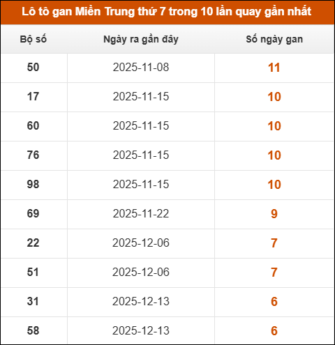 Lô tô gan Miền Trung thứ 7 trong 10 lần quay gần nhất