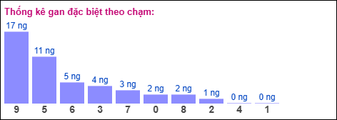 Gan đặc biệt XSMB theo chạm