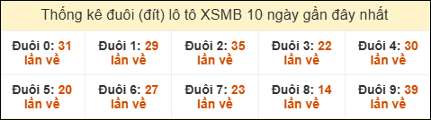 Thống kê tần suất đuôi lô tô Miền Bắc đến ngày 30/01/2026
