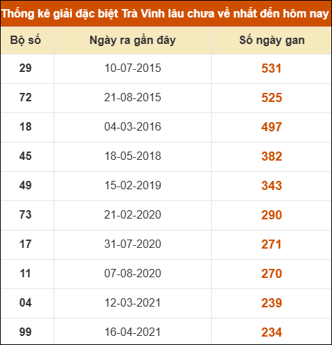 Thống kê giải đặc biệt xổ số Trà Vinh lâu về nhất