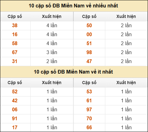 Thống kê giải đặc biệt XSMN về nhiều nhất và ít nhất ngày 31/01/2026 Thống kê giải đặc biệt XSMN về nhiều nhất và ít nhất ngày 31/01/2026