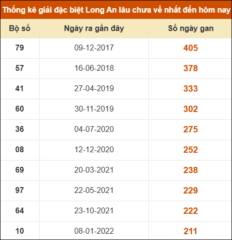 Thống kê giải đặc biệt XSLA lâu chưa về nhất Thống kê giải đặc biệt XSLA lâu chưa về nhất