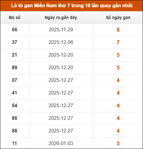 Lô tô gan XSMN thứ 7 trong 10 lần quay gần nhất
