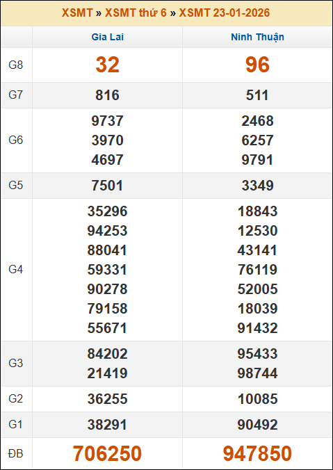 Kết quả xổ số Miền Trung 23/01/2026 thứ 6 tuần trước